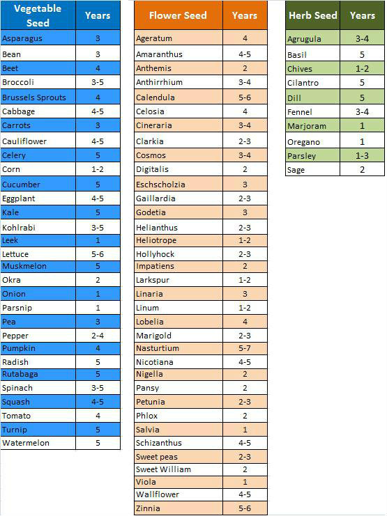 seed-viability-chart-all.jpg